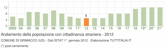 Grafico andamento popolazione stranieri Comune di Grimacco (UD)