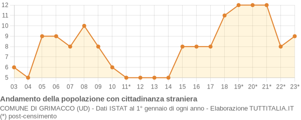 Andamento popolazione stranieri Comune di Grimacco (UD)