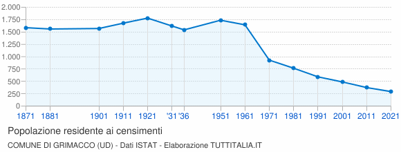 Grafico andamento storico popolazione Comune di Grimacco (UD)
