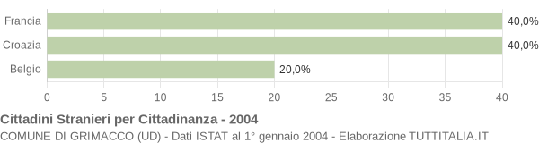 Grafico cittadinanza stranieri - Grimacco 2004