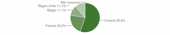 Grafico cittadinanza stranieri - Grimacco 2005