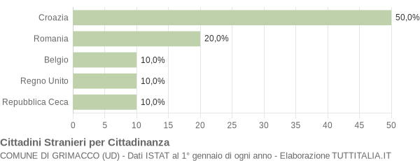 Grafico cittadinanza stranieri - Grimacco 2008