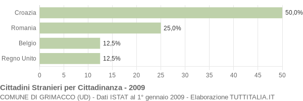 Grafico cittadinanza stranieri - Grimacco 2009