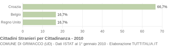 Grafico cittadinanza stranieri - Grimacco 2010