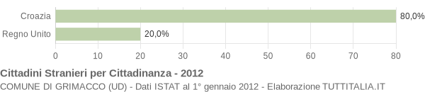 Grafico cittadinanza stranieri - Grimacco 2012