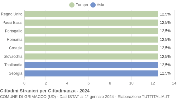 Grafico cittadinanza stranieri - Grimacco 2024