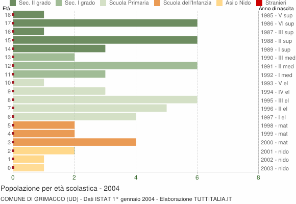 Grafico Popolazione in età scolastica - Grimacco 2004