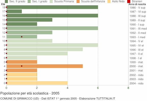 Grafico Popolazione in età scolastica - Grimacco 2005