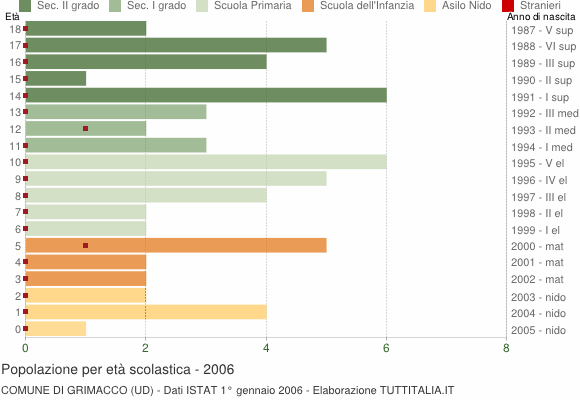 Grafico Popolazione in età scolastica - Grimacco 2006