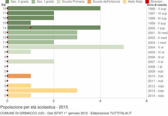Grafico Popolazione in età scolastica - Grimacco 2015