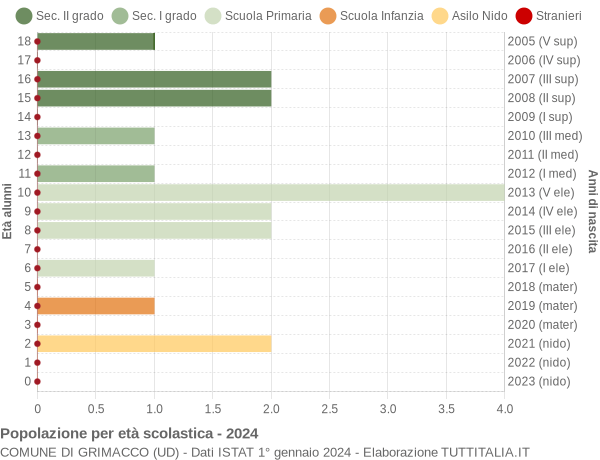 Grafico Popolazione in età scolastica - Grimacco 2024