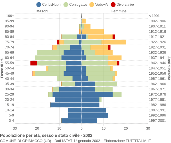 Grafico Popolazione per età, sesso e stato civile Comune di Grimacco (UD)