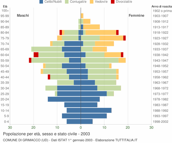 Grafico Popolazione per età, sesso e stato civile Comune di Grimacco (UD)