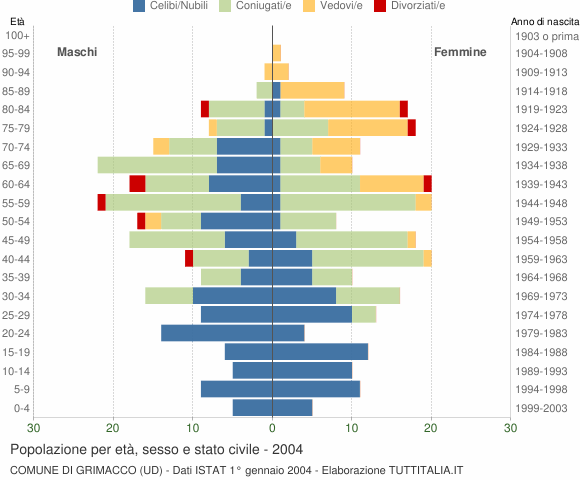 Grafico Popolazione per età, sesso e stato civile Comune di Grimacco (UD)