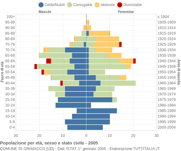 Grafico Popolazione per età, sesso e stato civile Comune di Grimacco (UD)