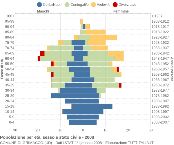 Grafico Popolazione per età, sesso e stato civile Comune di Grimacco (UD)