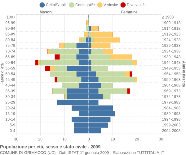 Grafico Popolazione per età, sesso e stato civile Comune di Grimacco (UD)