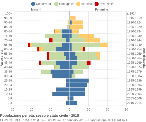 Grafico Popolazione per età, sesso e stato civile Comune di Grimacco (UD)