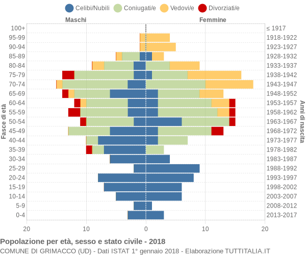 Grafico Popolazione per età, sesso e stato civile Comune di Grimacco (UD)