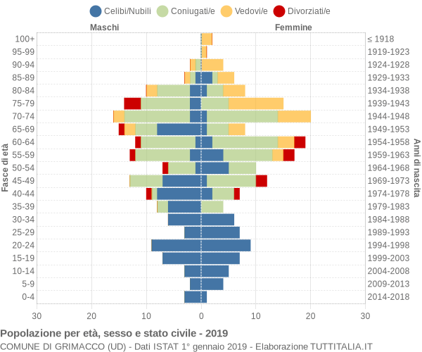 Grafico Popolazione per età, sesso e stato civile Comune di Grimacco (UD)