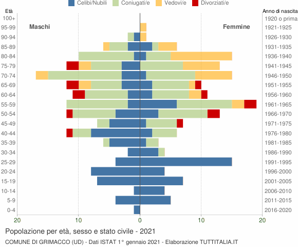 Grafico Popolazione per età, sesso e stato civile Comune di Grimacco (UD)