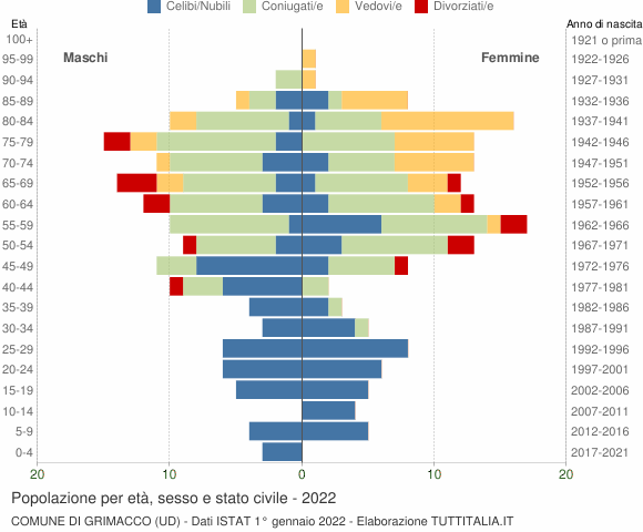 Grafico Popolazione per età, sesso e stato civile Comune di Grimacco (UD)