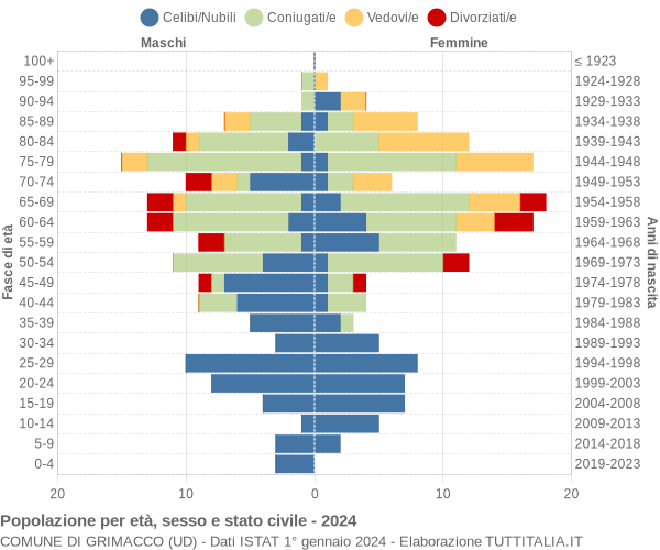 Grafico Popolazione per età, sesso e stato civile Comune di Grimacco (UD)