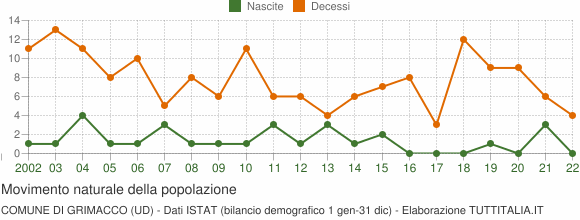 Grafico movimento naturale della popolazione Comune di Grimacco (UD)