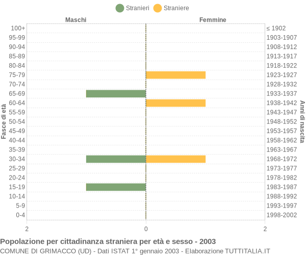 Grafico cittadini stranieri - Grimacco 2003