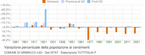 Grafico variazione percentuale della popolazione Comune di Grimacco (UD)