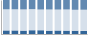 Grafico struttura della popolazione Comune di Grimacco (UD)