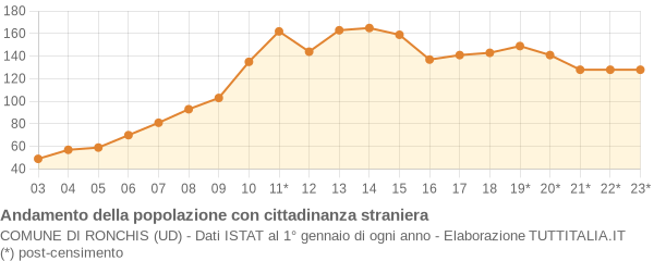 Andamento popolazione stranieri Comune di Ronchis (UD)