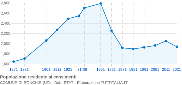 Grafico andamento storico popolazione Comune di Ronchis (UD)