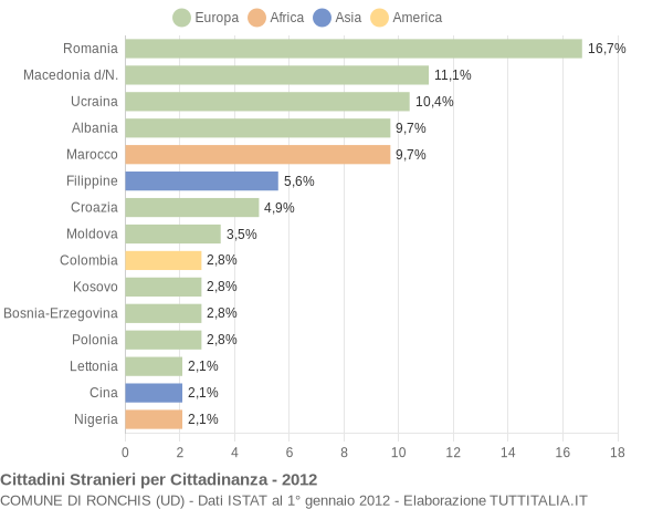 Grafico cittadinanza stranieri - Ronchis 2012