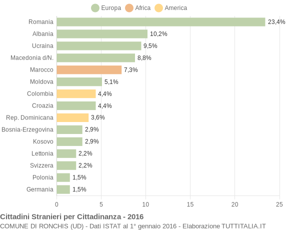 Grafico cittadinanza stranieri - Ronchis 2016