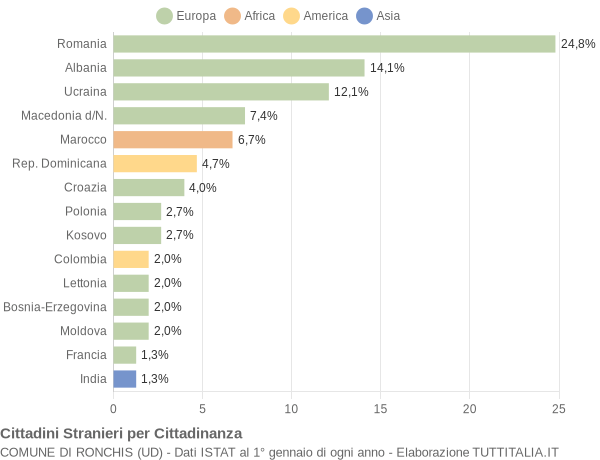 Grafico cittadinanza stranieri - Ronchis 2019