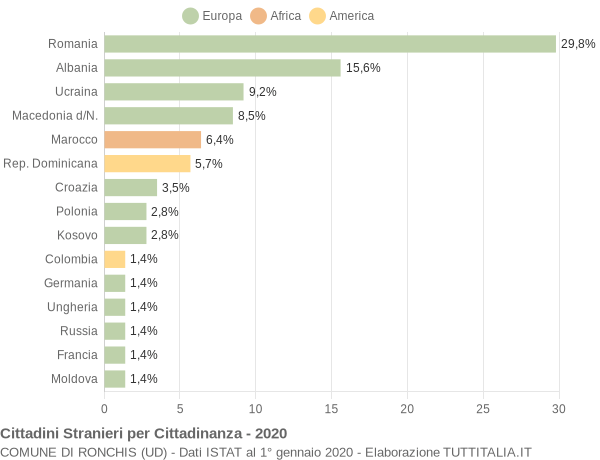 Grafico cittadinanza stranieri - Ronchis 2020