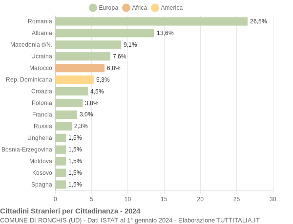 Grafico cittadinanza stranieri - Ronchis 2024