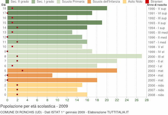 Grafico Popolazione in età scolastica - Ronchis 2009