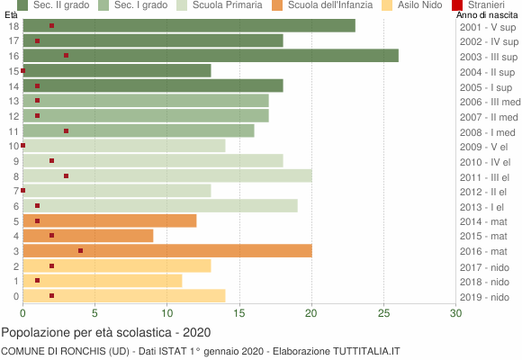 Grafico Popolazione in età scolastica - Ronchis 2020