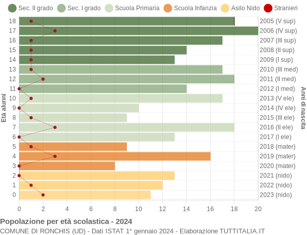 Grafico Popolazione in età scolastica - Ronchis 2024