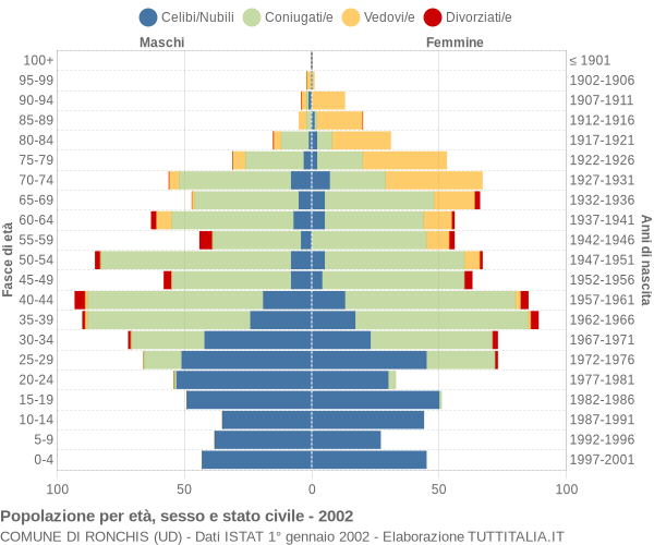 Grafico Popolazione per età, sesso e stato civile Comune di Ronchis (UD)