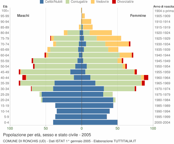 Grafico Popolazione per età, sesso e stato civile Comune di Ronchis (UD)