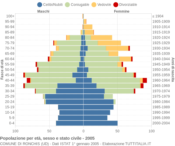 Grafico Popolazione per età, sesso e stato civile Comune di Ronchis (UD)