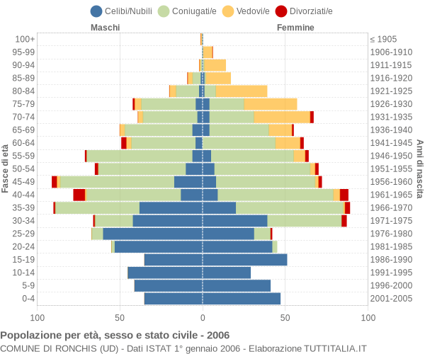 Grafico Popolazione per età, sesso e stato civile Comune di Ronchis (UD)