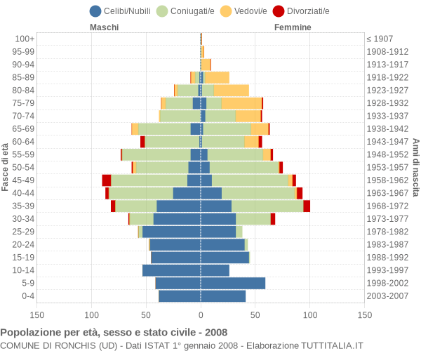 Grafico Popolazione per età, sesso e stato civile Comune di Ronchis (UD)