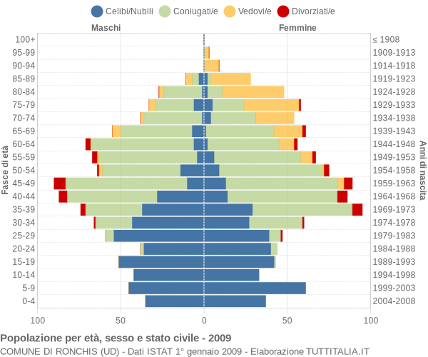 Grafico Popolazione per età, sesso e stato civile Comune di Ronchis (UD)