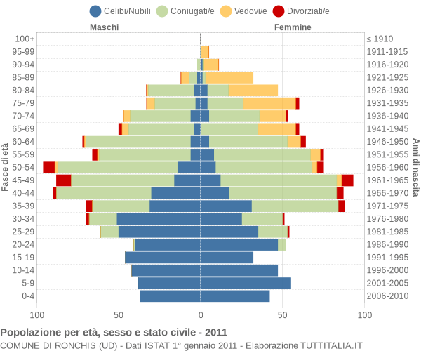 Grafico Popolazione per età, sesso e stato civile Comune di Ronchis (UD)