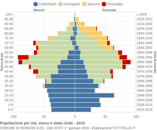 Grafico Popolazione per età, sesso e stato civile Comune di Ronchis (UD)