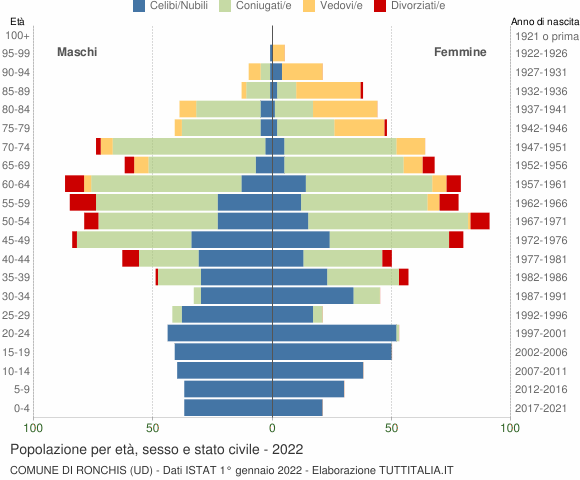 Grafico Popolazione per età, sesso e stato civile Comune di Ronchis (UD)